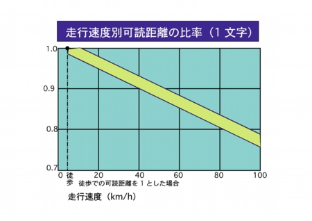 速度と判読距離