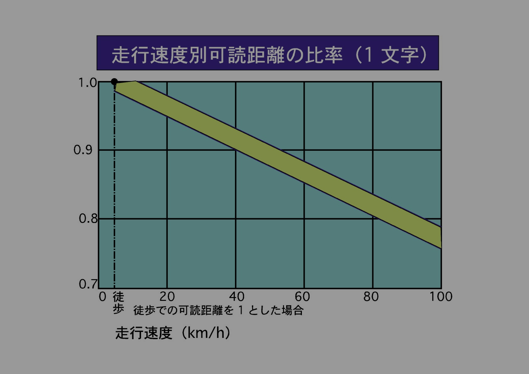 速度と判読距離